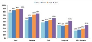 Figure 1: Percent of U.S. non-federal acute care hospitals that electronically find patient health information, and send, receive, and integrate patient summary of care records from sources outside their health system, 2014-2017.