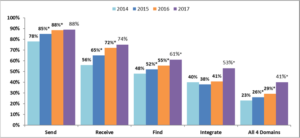 Figure 1: Percent of U.S. non-federal acute care hospitals that electronically find patient health information, and send, receive, and integrate patient summary of care records from sources outside their health system, 2014-2017.