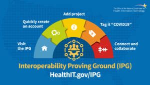 Image showing the instructions for adding an IPG project to healthit.gov/ipg. Step 1: visit healthit.gov/ipg. Step 2: Create and Account, Step 3: Add your project. Step 4: Tag it "Covid-19". Step 5 connect and colaborate!