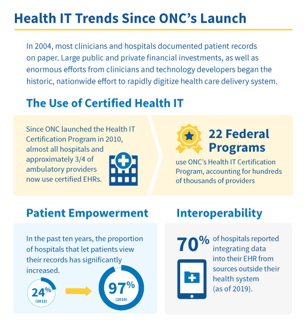 ONC Turns 18 – Health IT Buzz