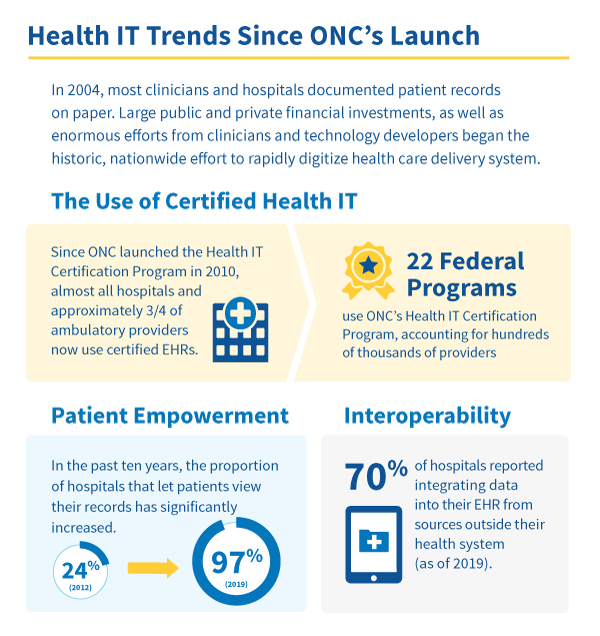 EHR Adoption Since ONC was established