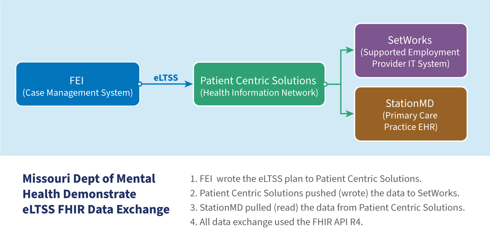 Missouri Dept of Mental Health Demonstrate eLTSS FHIR Data Exchange