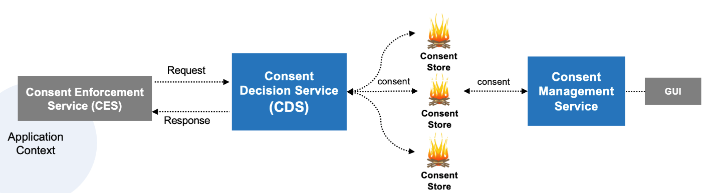 Description of the High-level architecture overview.