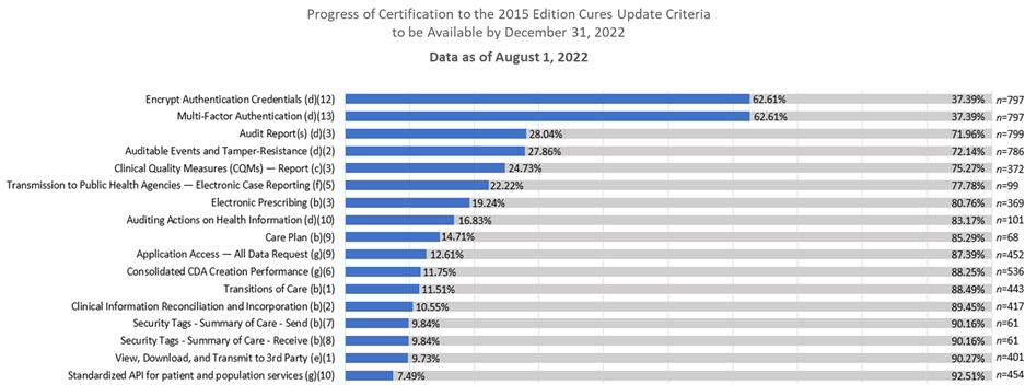 Figure showing the progress of Certification to the 2015 Edition Cures Update Criteria to be available by December 31, 2022