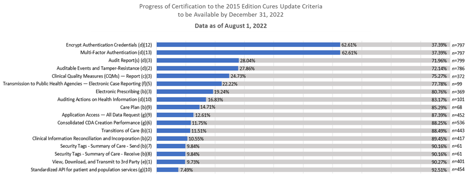 On the Road to Cures Update: Certified API Technology