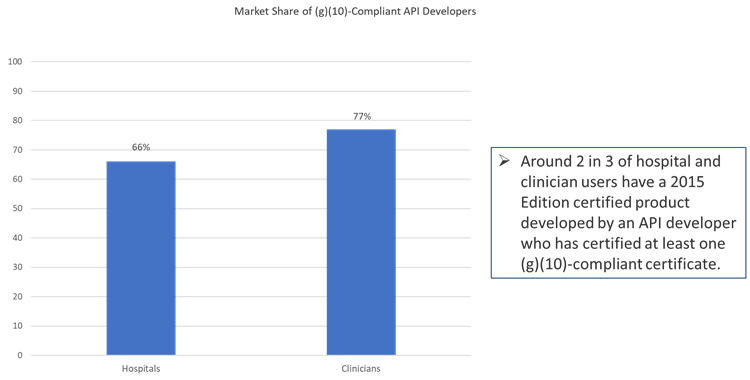 Market Share of (g)(10) Compliant API Developers