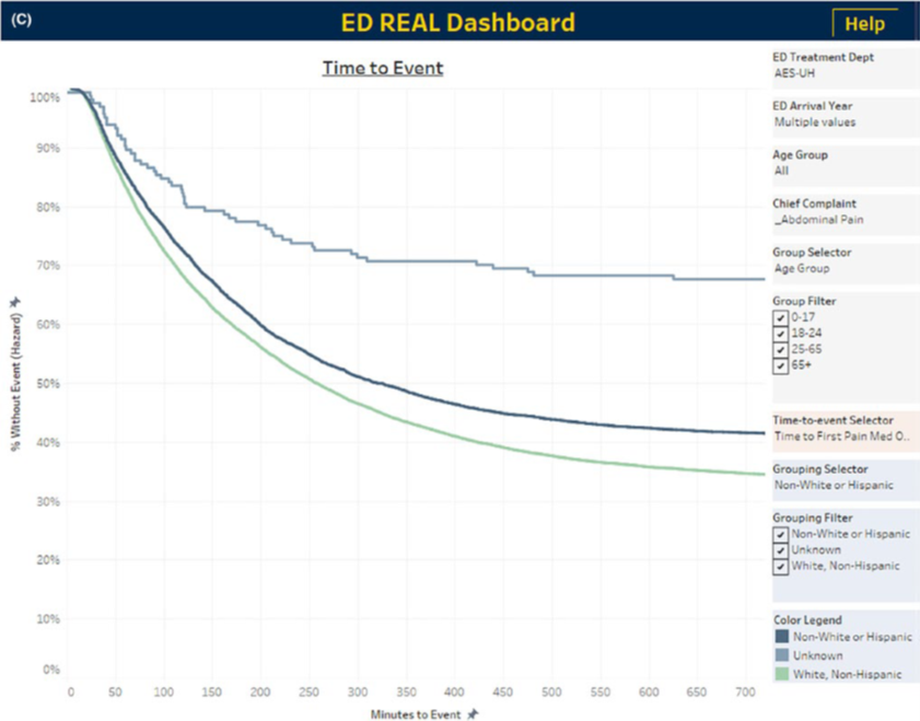 How University of Michigan’s health equity dashboard helps identify disparities in ED care