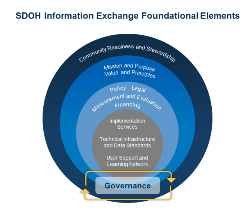 New Releases: SDOH Toolkit and Learning Forum Sessions for the Health IT Community New Releases: SDOH Toolkit and Learning Forum Sessions for the Health IT Community