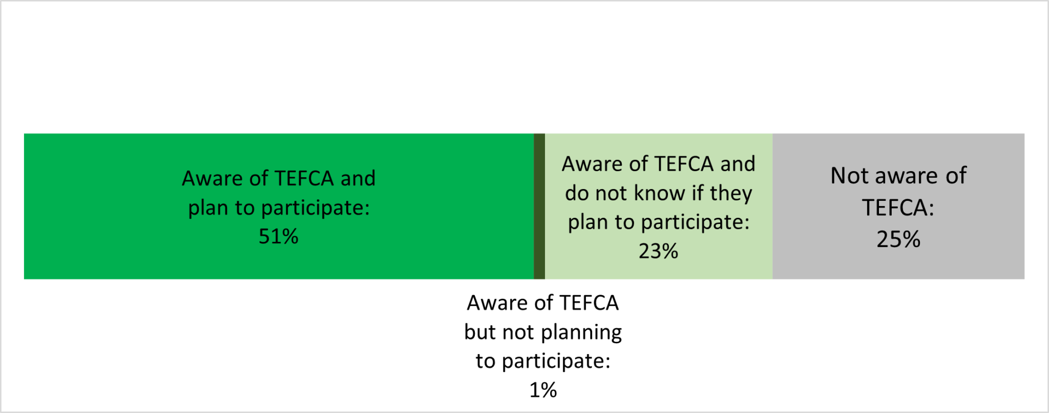 TEFCA Awareness Among Hospitals and Variations Regarding Intent to ...