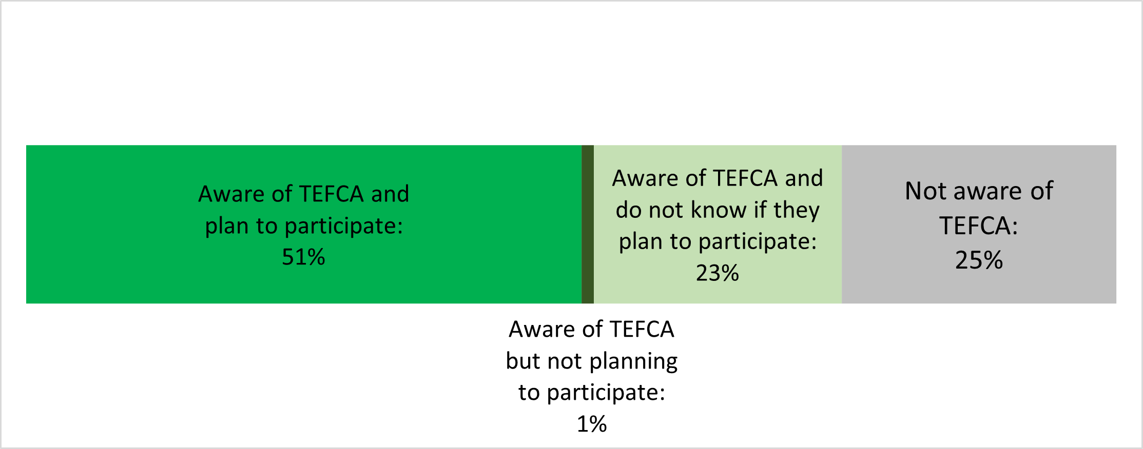 TEFCA Awareness Among Hospitals and Variations Regarding Intent to Participate