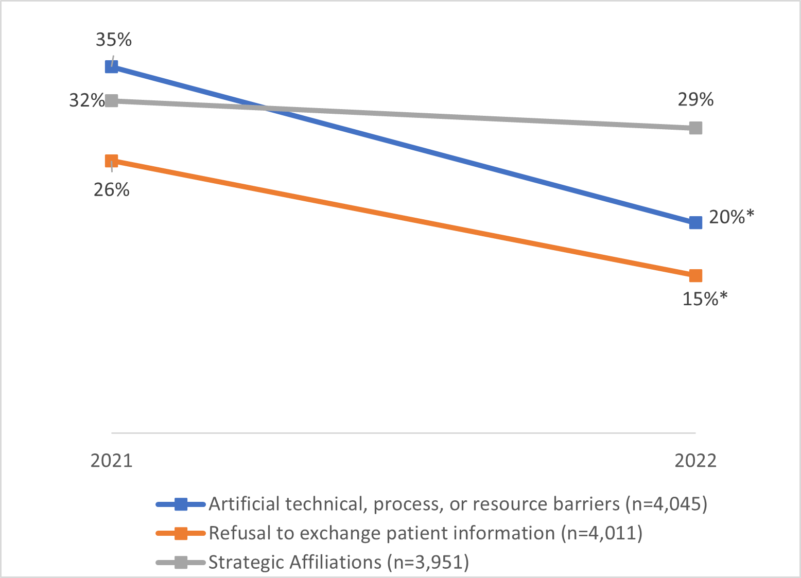 Line Graph: Percent of Hospitals that Perceived Healthcare Providers Engaged in Three Types of Possible Information Blocking