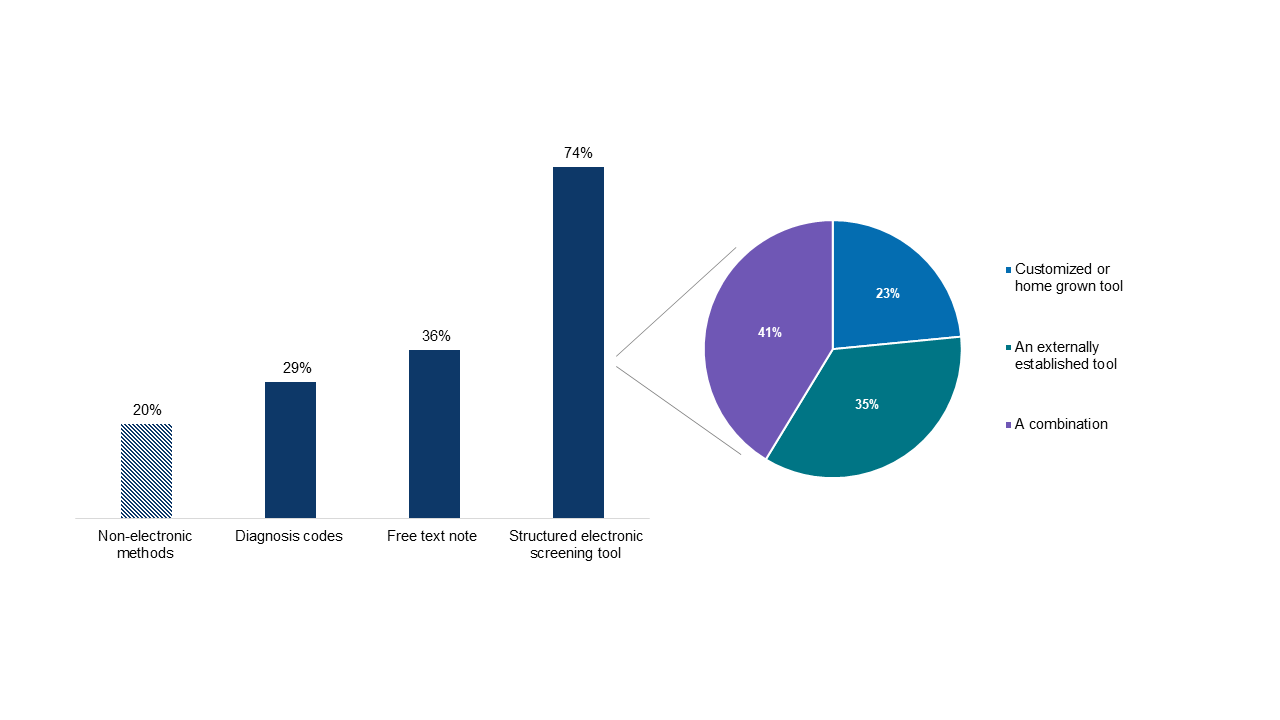 Hospitals Collect and Receive Social Needs Data, but Usage Varies