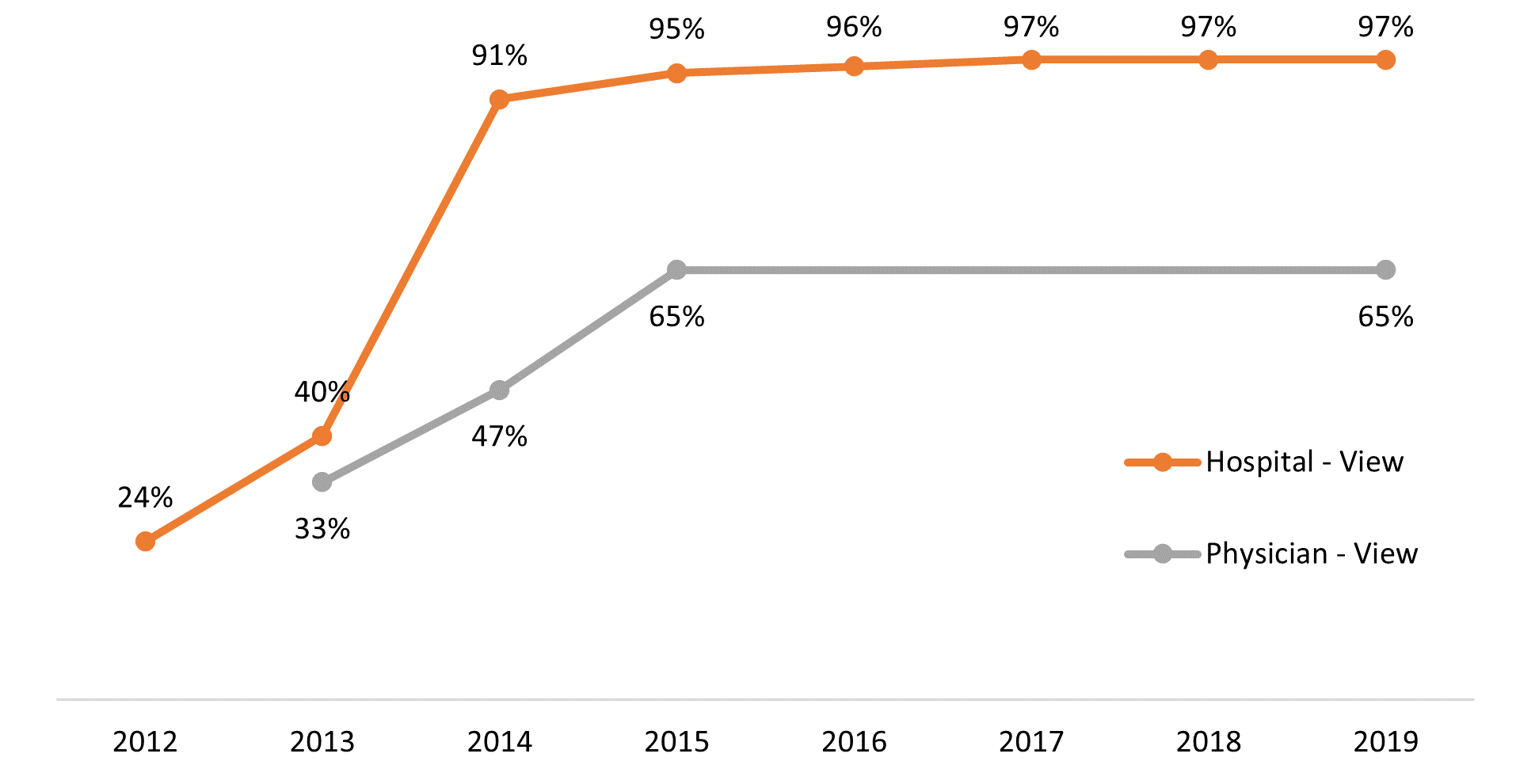 A Decade of Data Examined: Patient Access to Electronic Health Information