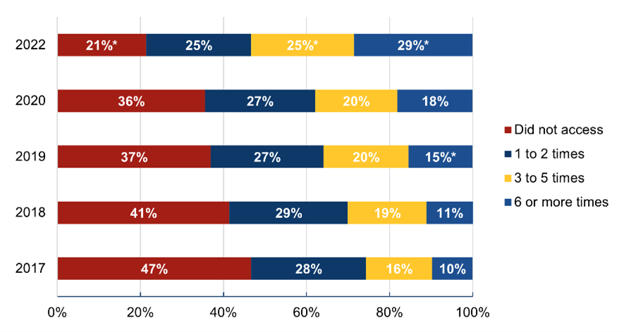 The Evolution of Patient-Centered Care: Patient Access to Their Health Data