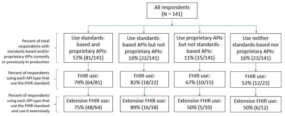 Digital Health Company Experiences Using EHR APIs