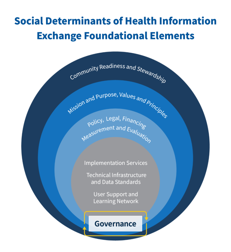 Navigating Social Determinants of Health Data Exchange: Insights from ONC’s SDOH Information Exchange Learning Forum