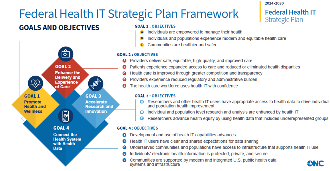 تصویری که چارچوب برنامه استراتژیک فناوری اطلاعات فدرال سلامت را توصیف می کند