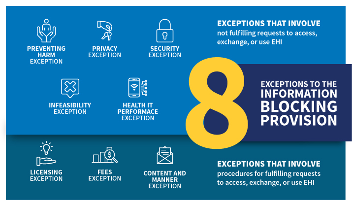 Information Blocking Exceptions. Text description below.