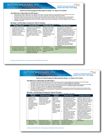 Thumbnail images of the MU Stage 1 vs. Stage 2 Fact Sheets for providers and hospitals Thumbnail images of the MU Stage 1 vs. Stage 2 Fact Sheets for providers and hospitals