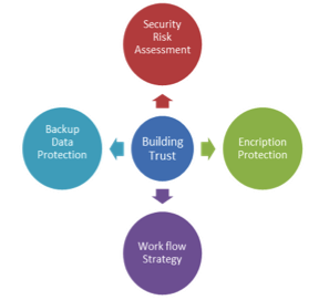 building trust through security risk assessment, encryption protection, backup data protection, workflow strategy