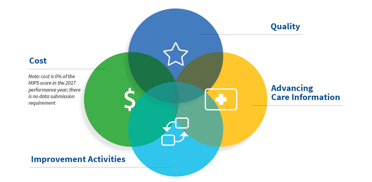 Meaningful Use Incentive Payment Chart