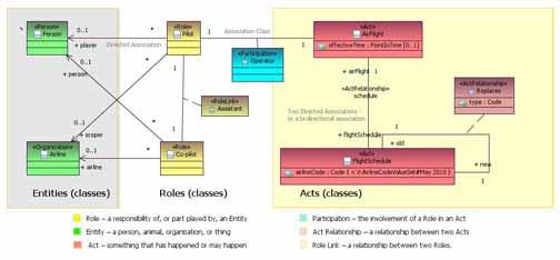 Diagram of Acts, Roles, and Entities