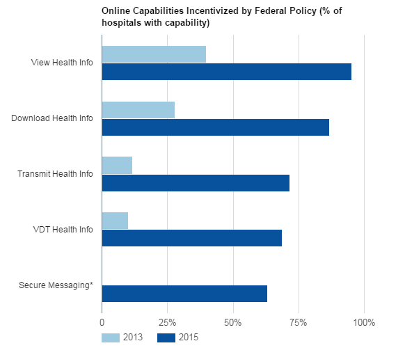 U.S. Hospital Adoption of Patient Engagement Functionalities