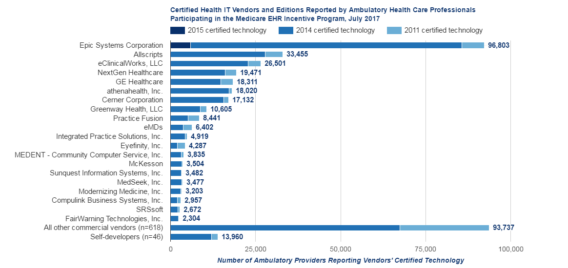 Health Care Professional Health IT Developers