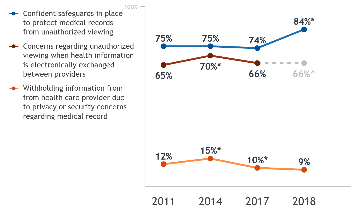 Individuals' Perceptions of the Privacy and Security of Medical Records and Health Information Exchange