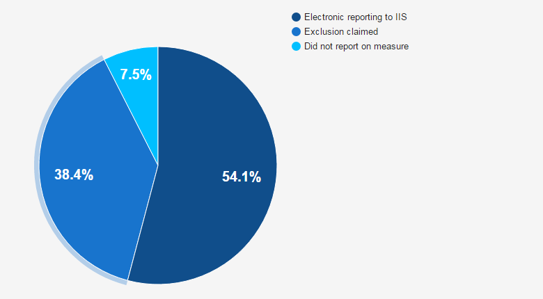 Electronic Reporting to Immunization Information Services (IIS) by Stage of Meaningful Use