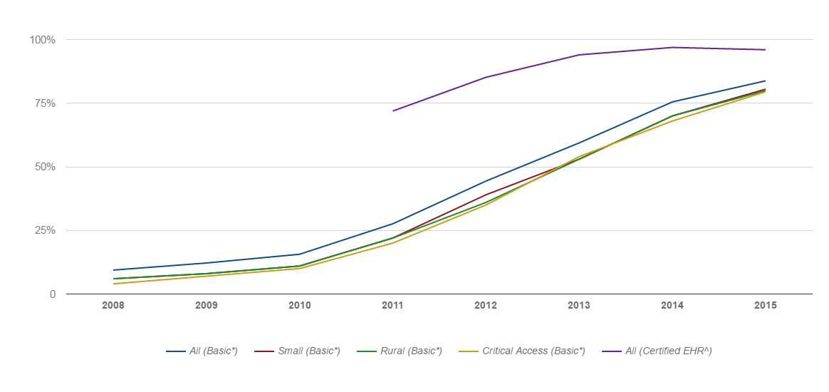 Non-federal Acute Care Hospital Electronic Health Record Adoption