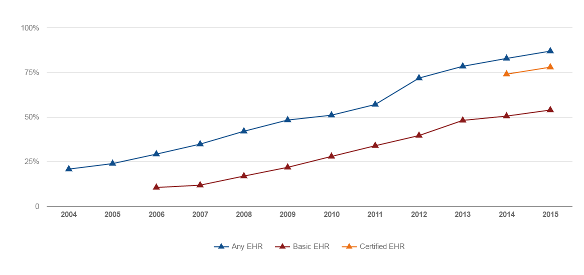 Office-based Physician Electronic Health Record Adoption