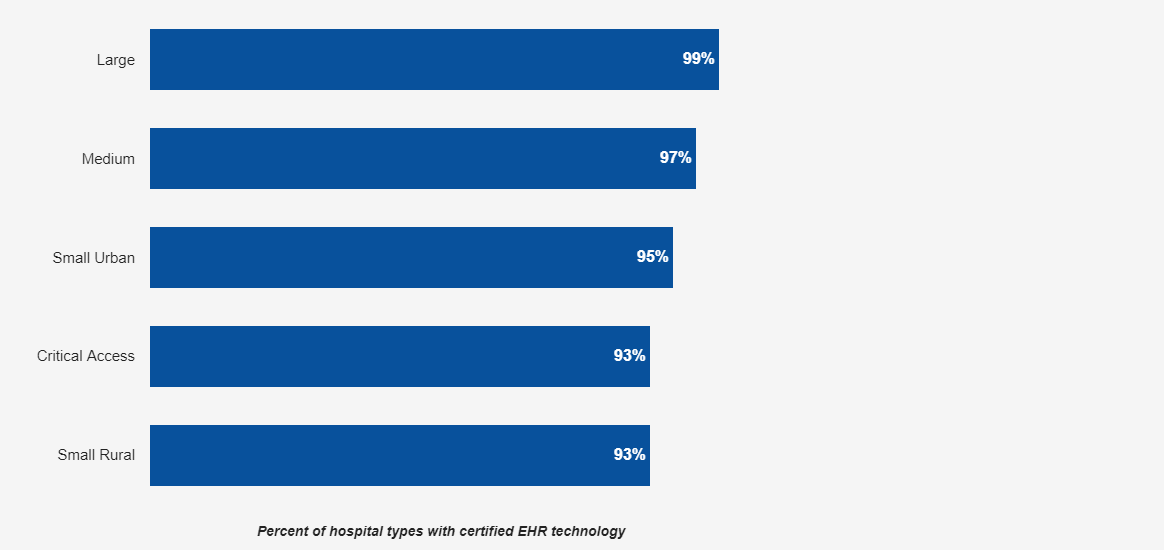 Percent of Hospitals, By Type, that Possess Certified Health IT