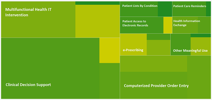 Effects of Meaningful Use Functionalities on Health Care Quality, Safety, and Efficiency