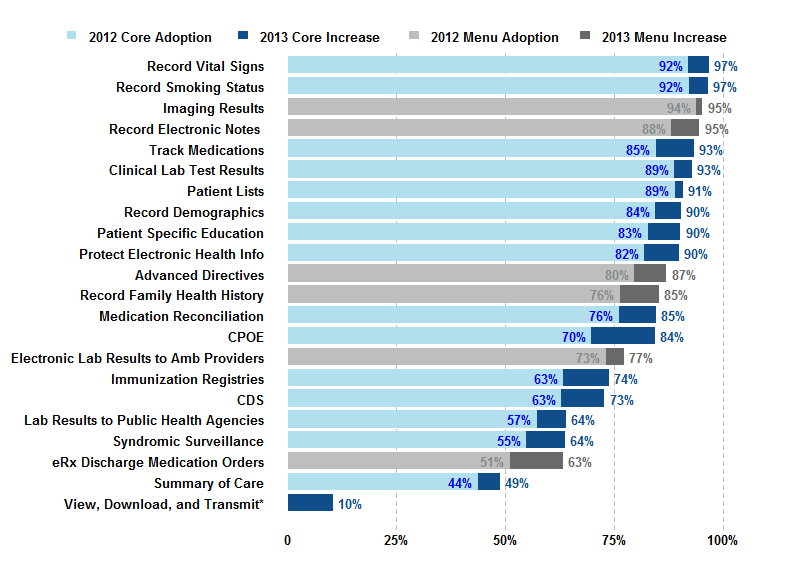 Hospital Adoption of Meaningful Use Stage 2 Functionalities