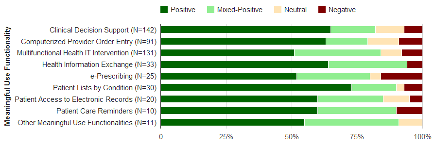 Effects of Meaningful Use Functionalities on Health Care Quality, Safety and Efficiency, By Study Outcome Result (% of Studies)