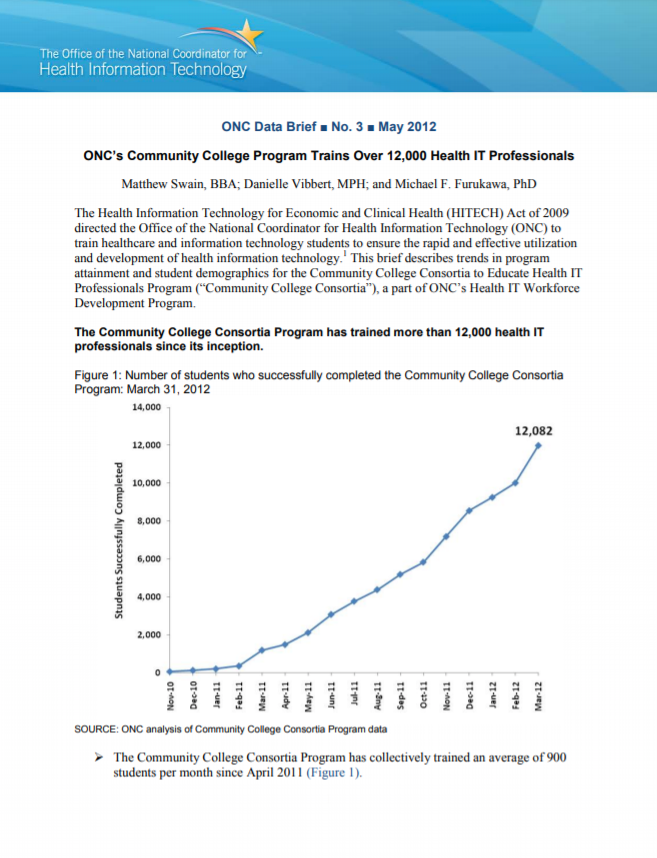 ONC's Community College Program Trains Over 12,000 Health IT Professionals