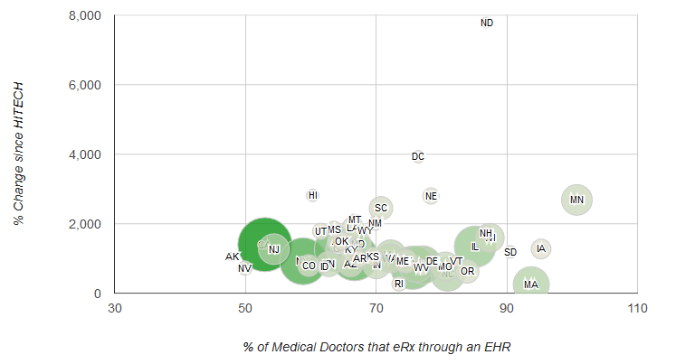 Electronic Health Record Adoption and Electronic Prescribing