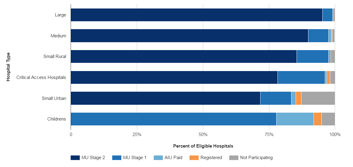 Hospital Progress to Meaningful Use