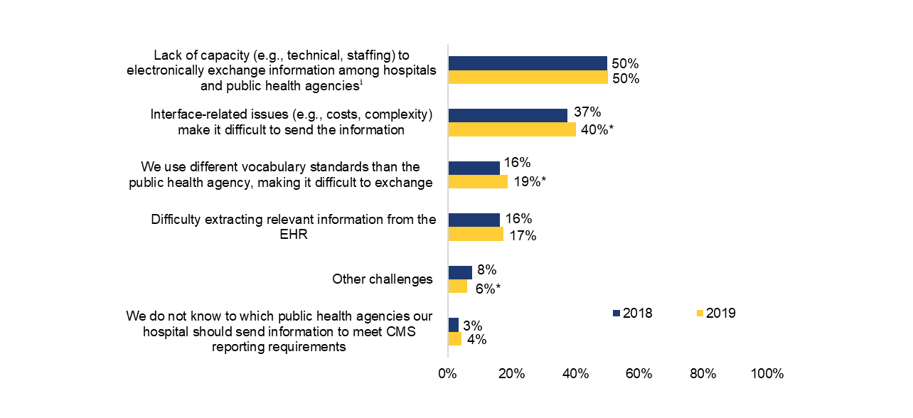 Progress and Ongoing Challenges to Electronic Public Health Reporting Among  Non-Federal Acute Care Hospitals