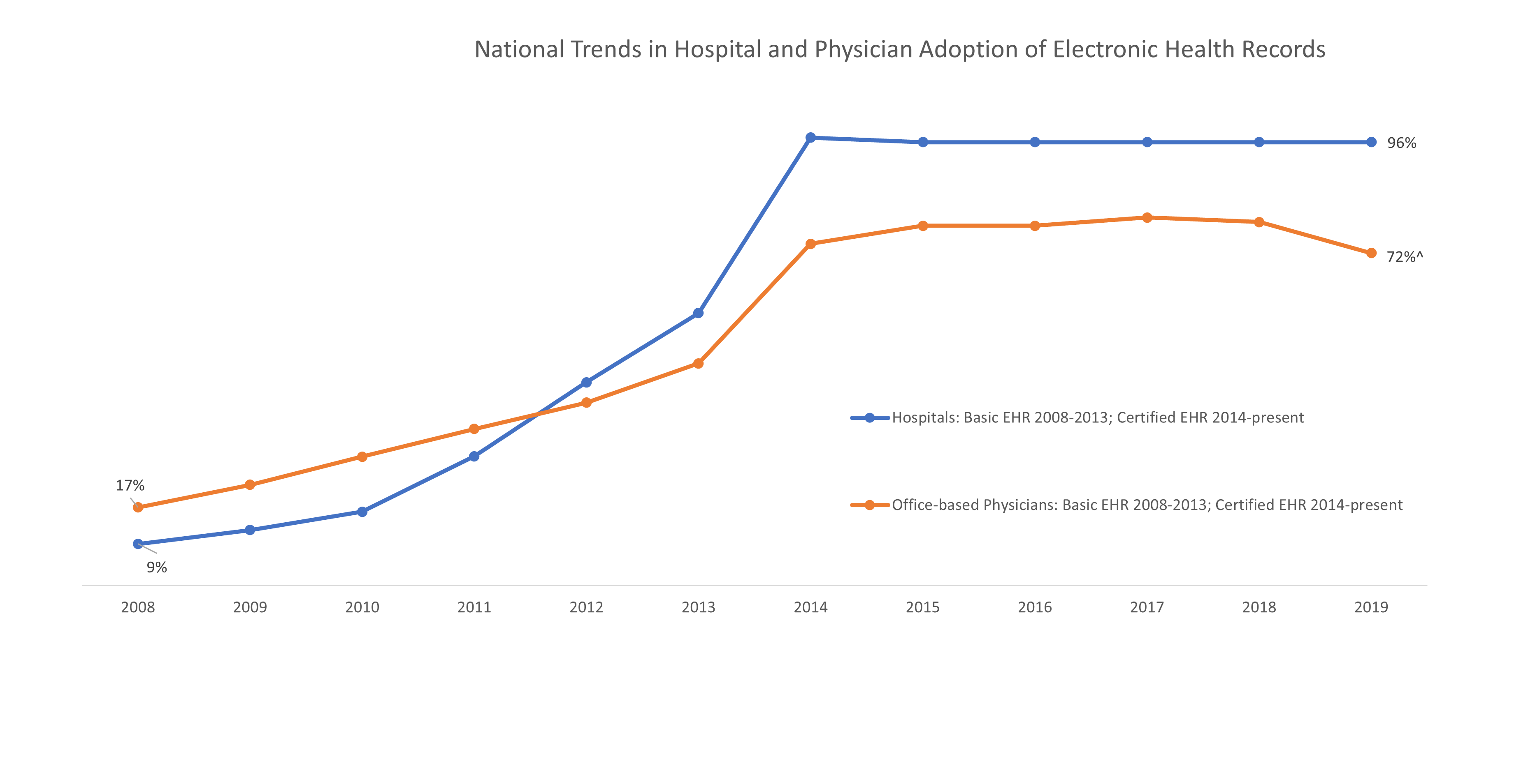 EHR adoption for Congressional Report and Blogpost