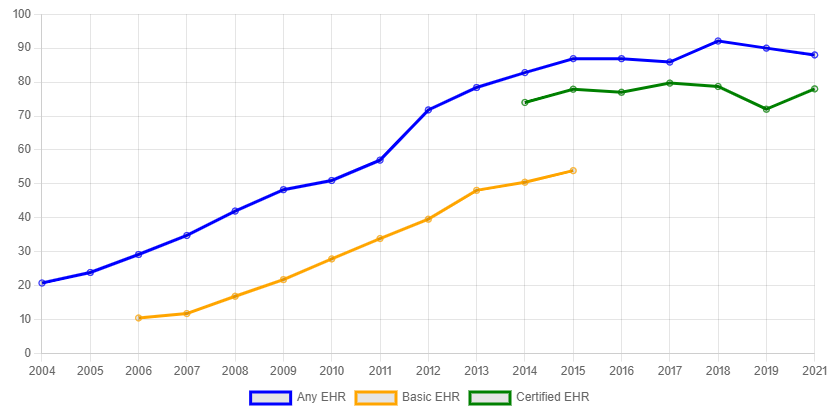 Office-based Physician Electronic Health Record Adoption