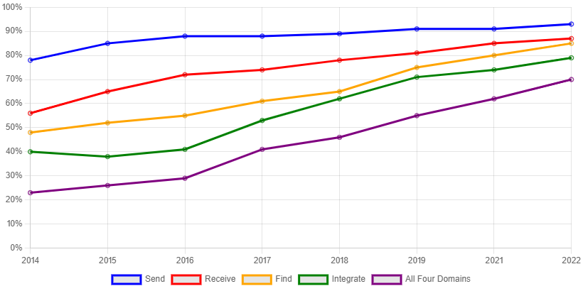 Figure Title: Percent of U.S. non-federal acute care hospitals engaging in electronically sending, receiving and integrating summary of care records and searching/querying any health information 2014-2021.  This figure contains a line graph with several trend lines displaying the percentage of non-federal acute care hospitals engaging in electronically sending, receiving, finding, and integrating health information, as well as the percentage of hospitals engaging in activities across all 4 of these domains.