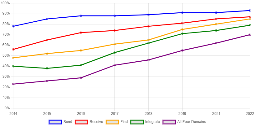 Figure Title: Percent of U.S. non-federal acute care hospitals engaging in electronically sending, receiving and integrating summary of care records and searching/querying any health information 2014-2021. This figure contains a line graph with several trend lines displaying the percentage of non-federal acute care hospitals engaging in electronically sending, receiving, finding, and integrating health information, as well as the percentage of hospitals engaging in activities across all 4 of these domains.