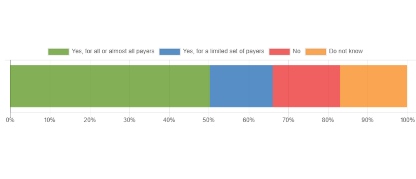 The figure contains a bar chart that shows the extent of non-federal acute care hospitals’ use of EHRs that integrate health insurer real-time prescription benefit information using real-time benefit tools (RTBTs). A range of percentages from 0 to 100% are displayed on the y-axis, and the x-axis reflects categories for the extent of use of such EHRs, including “Yes, for all or almost all payers”, “Yes, for a limited set of payers”, “No”, and “Do not know.”