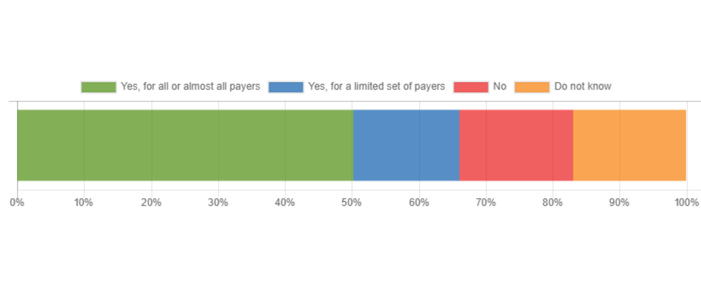 The figure contains a bar chart that shows the extent of non-federal acute care hospitals’ use of EHRs that integrate health insurer real-time prescription benefit information using real-time benefit tools (RTBTs). A range of percentages from 0 to 100% are displayed on the y-axis, and the x-axis reflects categories for the extent of use of such EHRs, including “Yes, for all or almost all payers”, “Yes, for a limited set of payers”, “No”, and “Do not know.” 