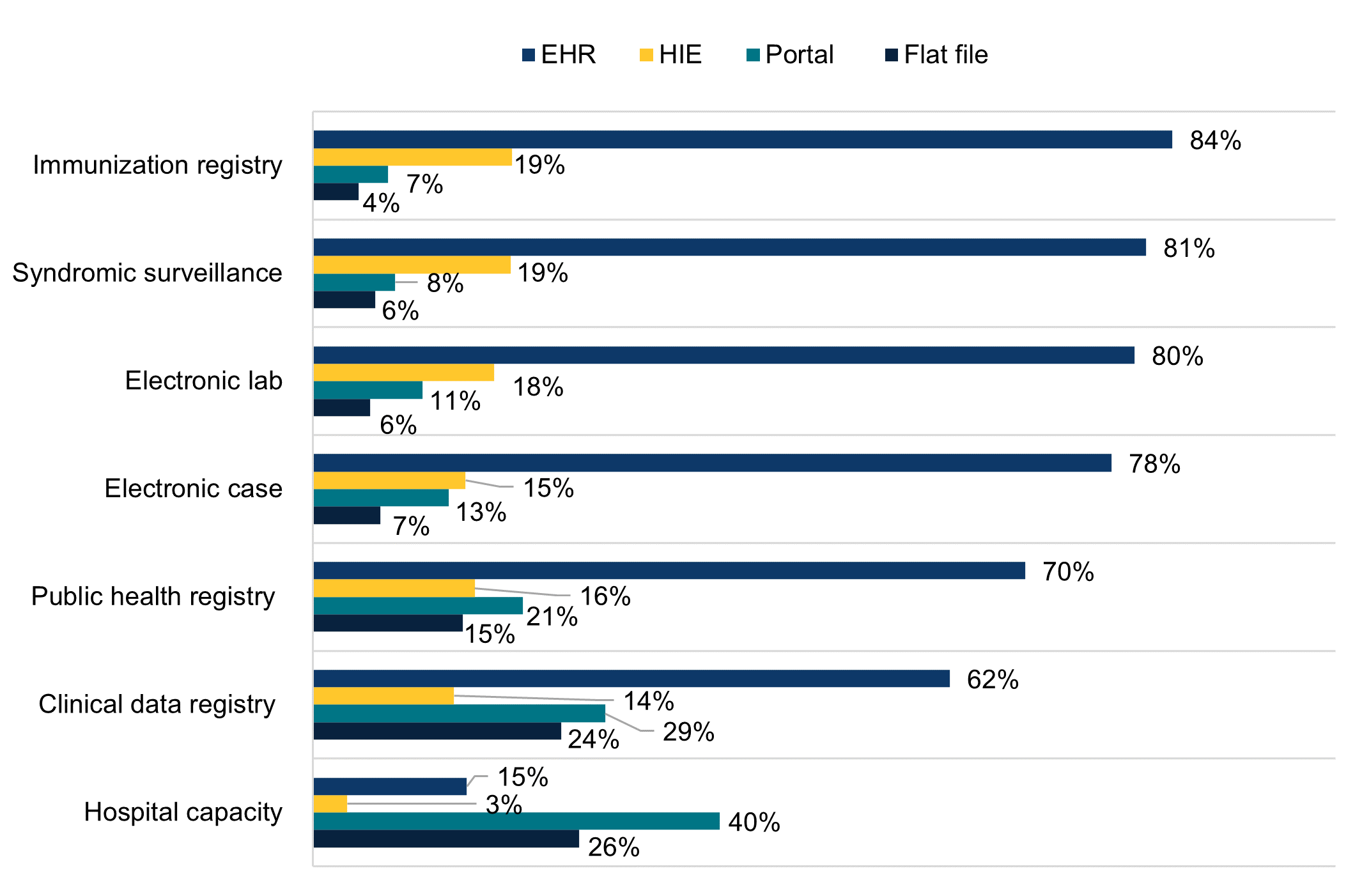 Progress and Ongoing Challenges to Electronic Public Health Reporting Among  Non-Federal Acute Care Hospitals