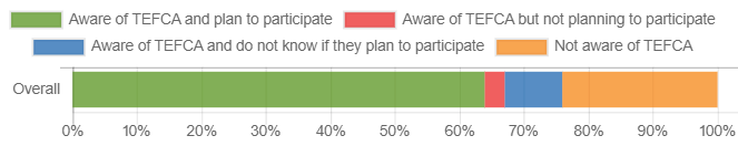 This figure contains a horizontal bar chart showing hospitals’ levels of awareness and participation plans regarding TEFCA in 2023. The bar is divided into four segments: 64% of hospitals were aware of TEFCA and planning to participate (dark blue segment), 3% were aware but not planning to participate (red segment), 9% were aware but do not know if they plan to participate (yellow segment), and 24% were not aware of TEFCA (medium blue).