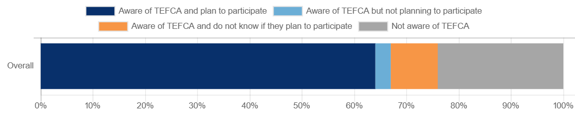 This figure contains a horizontal bar chart showing hospitals’ levels of awareness and participation plans regarding TEFCA in 2023. The bar is divided into four segments: 64% of hospitals were aware of TEFCA and planning to participate (dark blue segment), 3% were aware but not planning to participate (lightblue segment), 9% were aware but do not know if they plan to participate (orange segment), and 24% were not aware of TEFCA (grey).