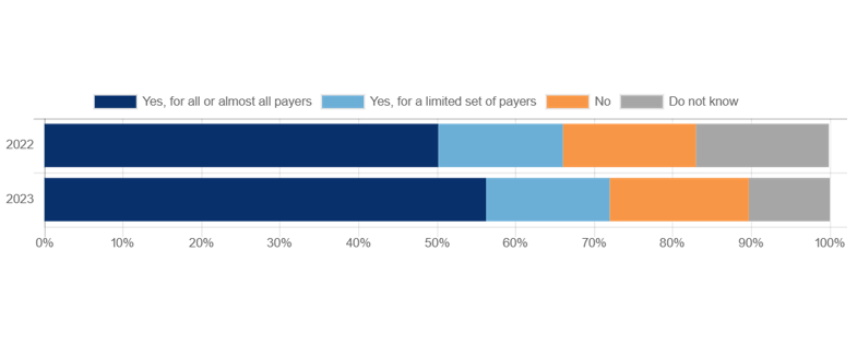 The figure contains a bar chart that shows the extent of non-federal acute care hospitals’ use of EHRs that integrate health insurer real-time prescription benefit information using real-time benefit tools (RTBTs). A range of percentages from 0 to 100% are displayed on the y-axis, and the x-axis reflects categories for the extent of use of such EHRs, including “Yes, for all or almost all payers”, “Yes, for a limited set of payers”, “No”, and “Do not know.”